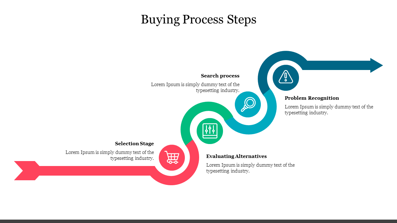 Buying Process Steps